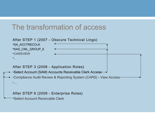 The transformation of access
After STEP 1 (2007 - Obscure Technical Lingo)
SA_ACCTRECCLK
SAS_CML_GROUP_6
CARSVIEW
…
After STEP 3 (2008 - Application Roles)
•Select Account (SAM) Accounts Receivable Clerk Access
•Compliance Audit Review & Reporting System (CARS) - View Access
•…
After STEP 6 (2009 - Enterprise Roles)
Select Account Receivable Clerk
 