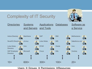 Complexity of IT Security
Directories Systems
and Servers
Applications
and Tools
Databases Software as
a Service
Active Directory Mainframe SAP DB2 MeDecisions
Novell E-Directory z/Linux Lotus Notes IMS Salesforce.com
Lotus Notes
Directory
Unix STAR Oracle Vurv
SAP Employee
Directory
Microsoft Focus SQL Centreq
10+ 600+ 300+ 100+ 20+
Users  Groups  Permissions Resources
 