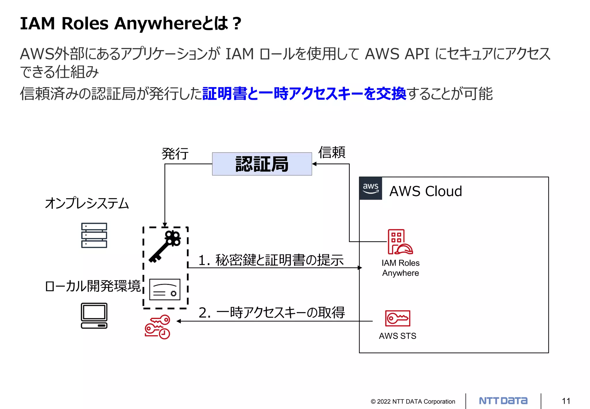 © 2022 NTT DATA Corporation 11
IAM Roles Anywhereとは？
AWS外部にあるアプリケーションが IAM ロールを使用して AWS API にセキュアにアクセス
できる仕組み
信頼済みの認証局が発行した証明書と一時アクセスキーを交換することが可能
オンプレシステム
ローカル開発環境
AWS Cloud
IAM Roles
Anywhere
認証局
発行
AWS STS
信頼
1. 秘密鍵と証明書の提示
2. 一時アクセスキーの取得
 