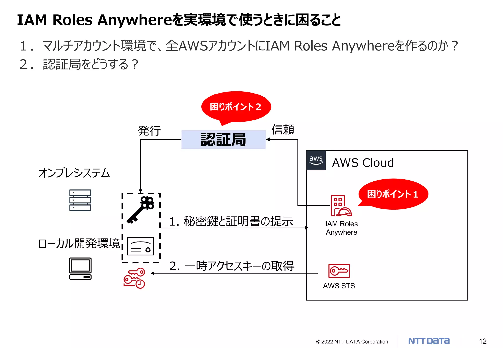 © 2022 NTT DATA Corporation 12
IAM Roles Anywhereを実環境で使うときに困ること
１．マルチアカウント環境で、全AWSアカウントにIAM Roles Anywhereを作るのか？
２．認証局をどうする？
困りポイント２
オンプレシステム
ローカル開発環境
AWS Cloud
IAM Roles
Anywhere
認証局
発行
AWS STS
信頼
1. 秘密鍵と証明書の提示
2. 一時アクセスキーの取得
困りポイント１
 