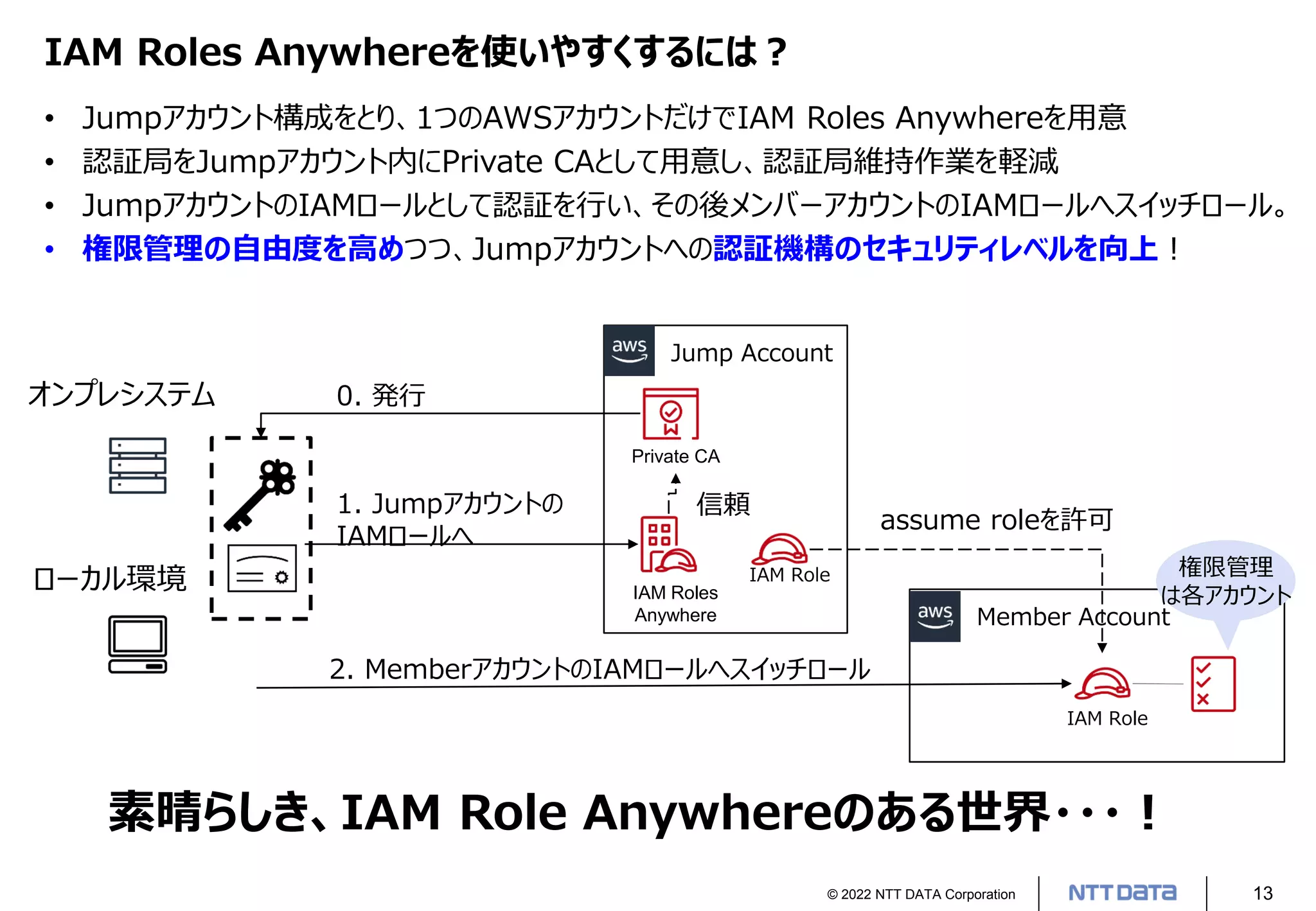 © 2022 NTT DATA Corporation 13
IAM Roles Anywhereを使いやすくするには？
• Jumpアカウント構成をとり、1つのAWSアカウントだけでIAM Roles Anywhereを用意
• 認証局をJumpアカウント内にPrivate CAとして用意し、認証局維持作業を軽減
• JumpアカウントのIAMロールとして認証を行い、その後メンバーアカウントのIAMロールへスイッチロール。
• 権限管理の自由度を高めつつ、Jumpアカウントへの認証機構のセキュリティレベルを向上！
Member Account
オンプレシステム
ローカル環境
Jump Account
2. MemberアカウントのIAMロールへスイッチロール
IAM Role
assume roleを許可
権限管理
は各アカウント
IAM Roles
Anywhere
IAM Role
Private CA
0. 発行
1. Jumpアカウントの
IAMロールへ
信頼
素晴らしき、IAM Role Anywhereのある世界・・・！
 