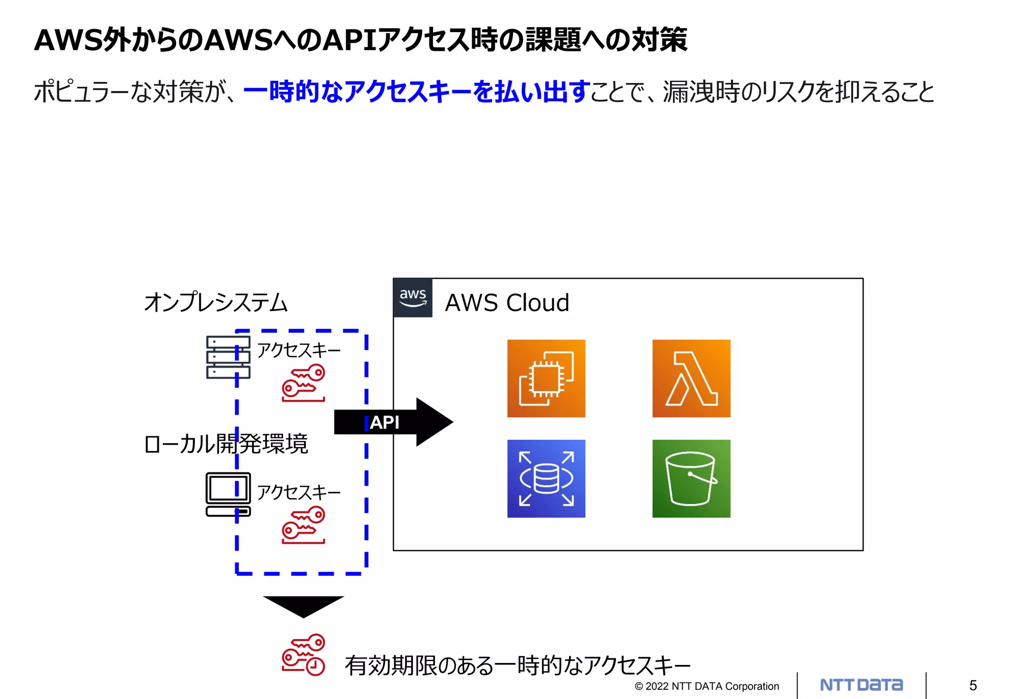© 2022 NTT DATA Corporation 5
AWS外からのAWSへのAPIアクセス時の課題への対策
ポピュラーな対策が、一時的なアクセスキーを払い出すことで、漏洩時のリスクを抑えること
AWS Cloud
オンプレシステム
ローカル開発環境
API
アクセスキー
アクセスキー
有効期限のある一時的なアクセスキー
 