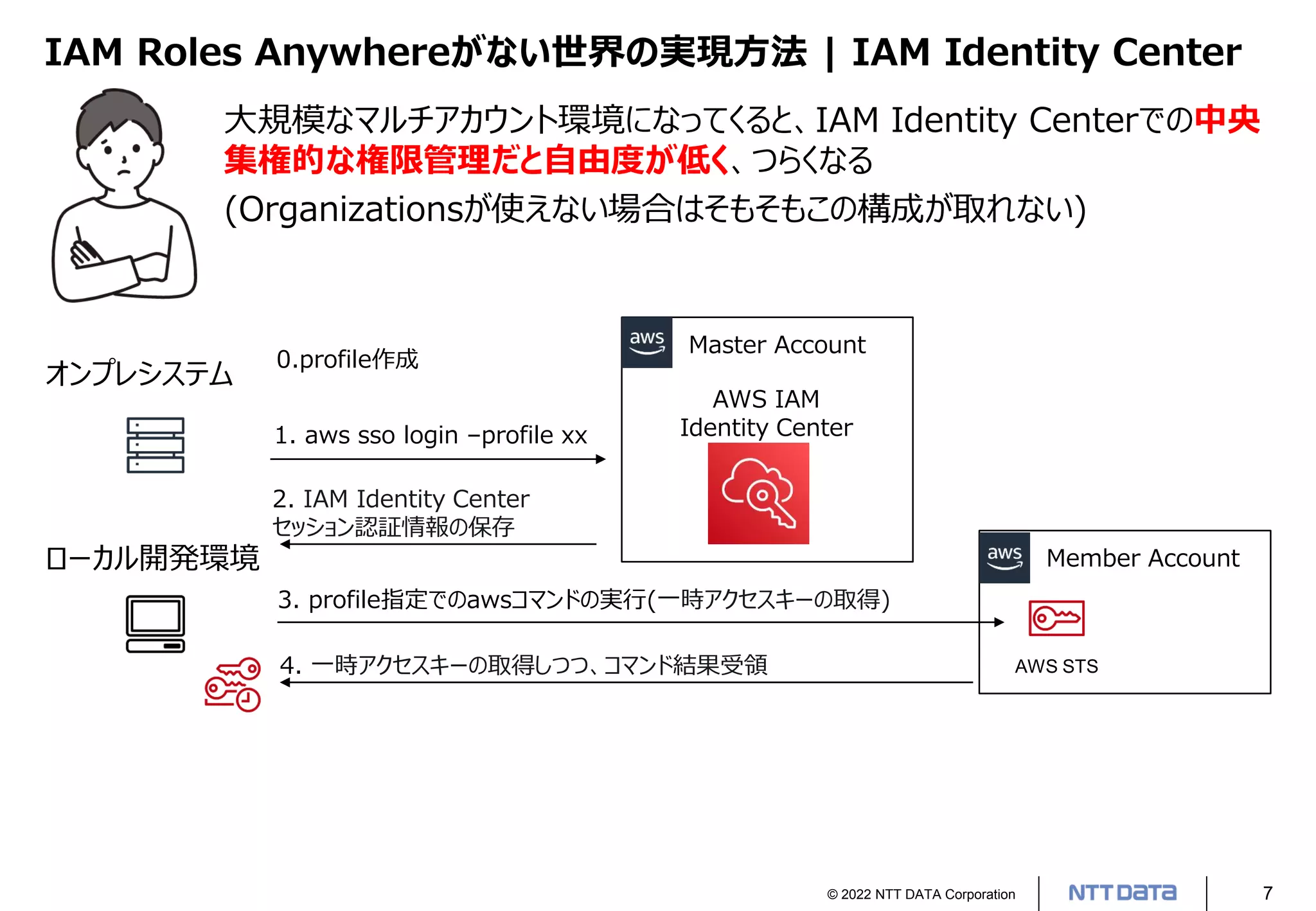 © 2022 NTT DATA Corporation 7
IAM Roles Anywhereがない世界の実現方法 | IAM Identity Center
大規模なマルチアカウント環境になってくると、IAM Identity Centerでの中央
集権的な権限管理だと自由度が低く、つらくなる
(Organizationsが使えない場合はそもそもこの構成が取れない)
Member Account
オンプレシステム
ローカル開発環境
AWS IAM
Identity Center
1. aws sso login –profile xx
0.profile作成
2. IAM Identity Center
セッション認証情報の保存
3. profile指定でのawsコマンドの実行(一時アクセスキーの取得)
Master Account
AWS STS
4. 一時アクセスキーの取得しつつ、コマンド結果受領
 