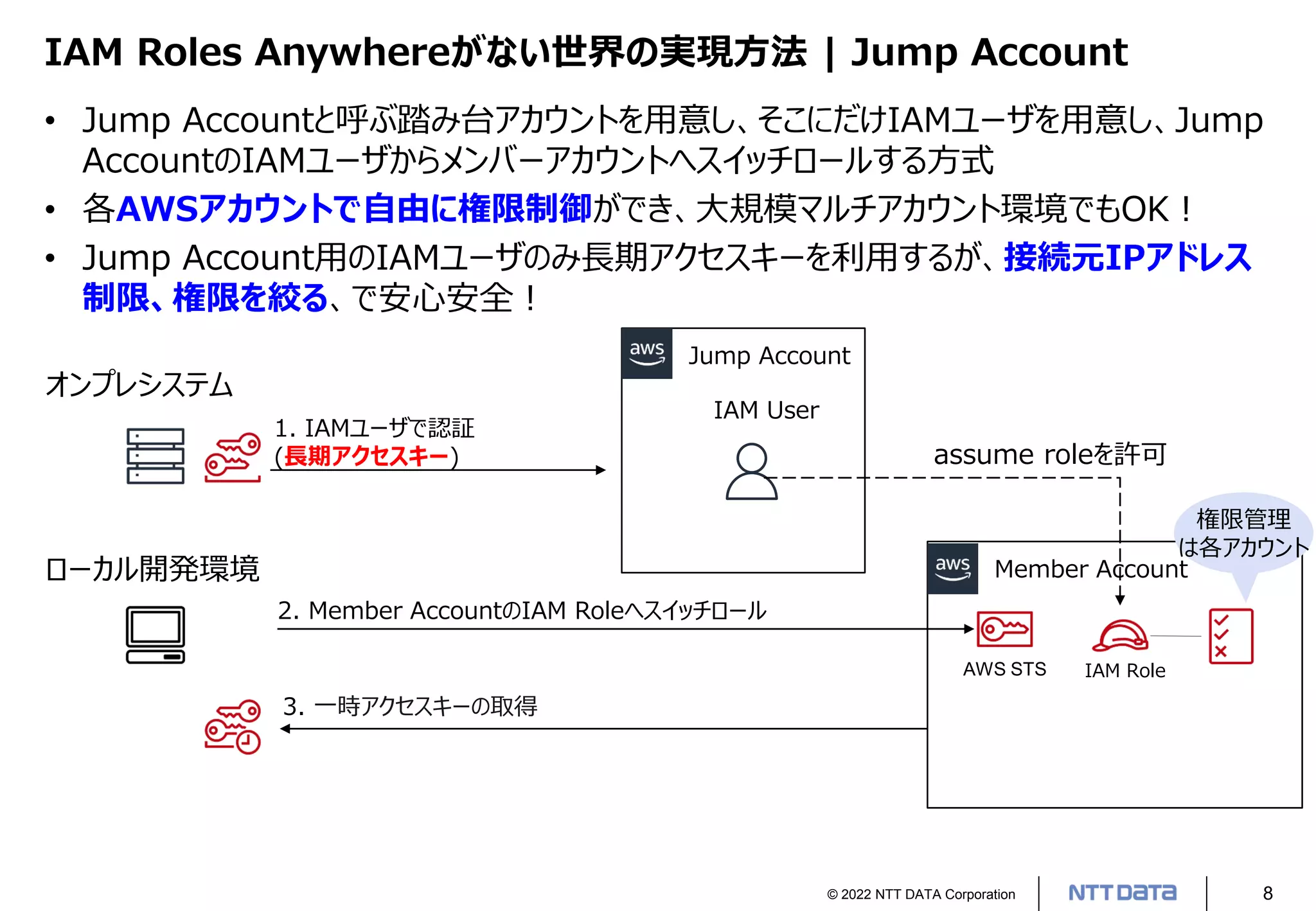 © 2022 NTT DATA Corporation 8
IAM Roles Anywhereがない世界の実現方法 | Jump Account
• Jump Accountと呼ぶ踏み台アカウントを用意し、そこにだけIAMユーザを用意し、Jump
AccountのIAMユーザからメンバーアカウントへスイッチロールする方式
• 各AWSアカウントで自由に権限制御ができ、大規模マルチアカウント環境でもOK！
• Jump Account用のIAMユーザのみ長期アクセスキーを利用するが、接続元IPアドレス
制限、権限を絞る、で安心安全！
Member Account
オンプレシステム
ローカル開発環境
IAM User
1. IAMユーザで認証
(長期アクセスキー)
2. Member AccountのIAM Roleへスイッチロール
Jump Account
AWS STS
3. 一時アクセスキーの取得
IAM Role
assume roleを許可
権限管理
は各アカウント
 