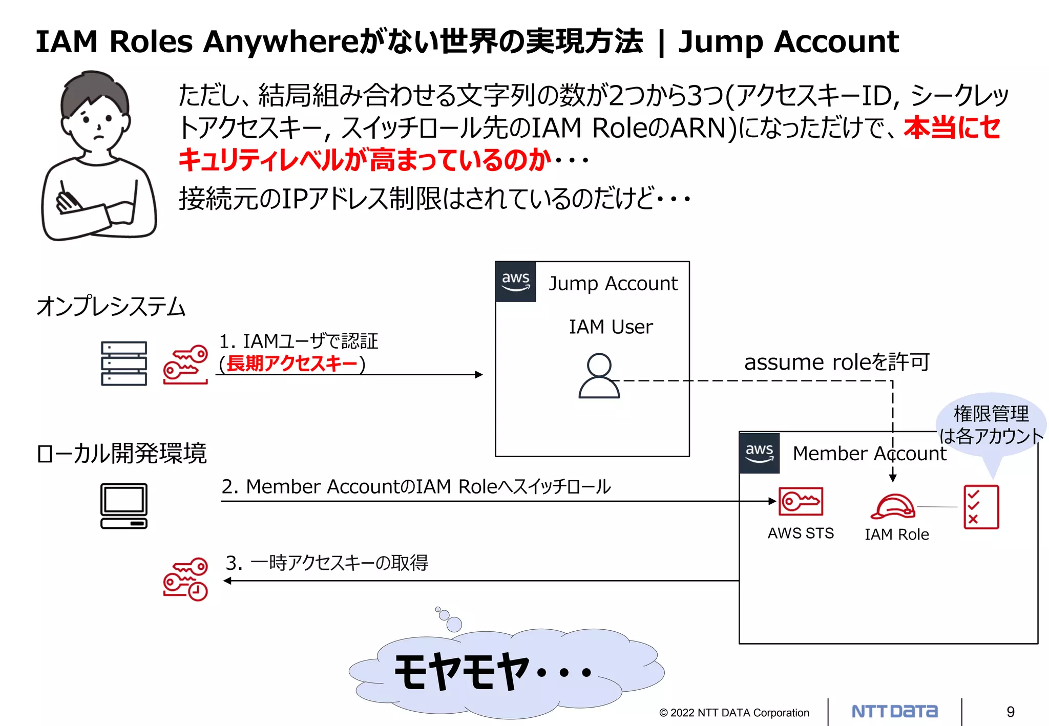 © 2022 NTT DATA Corporation 9
IAM Roles Anywhereがない世界の実現方法 | Jump Account
ただし、結局組み合わせる文字列の数が2つから3つ(アクセスキーID, シークレッ
トアクセスキー, スイッチロール先のIAM RoleのARN)になっただけで、本当にセ
キュリティレベルが高まっているのか・・・
接続元のIPアドレス制限はされているのだけど・・・
モヤモヤ・・・
Member Account
オンプレシステム
ローカル開発環境
IAM User
1. IAMユーザで認証
(長期アクセスキー)
2. Member AccountのIAM Roleへスイッチロール
Jump Account
AWS STS
3. 一時アクセスキーの取得
IAM Role
assume roleを許可
権限管理
は各アカウント
 