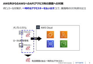 © 2022 NTT DATA Corporation 5
AWS外からのAWSへのAPIアクセス時の課題への対策
ポピュラーな対策が、一時的なアクセスキーを払い出すことで、漏洩時のリスクを抑えること
AWS Cloud
オンプレシステム
ローカル開発環境
API
アクセスキー
アクセスキー
有効期限のある一時的なアクセスキー
 