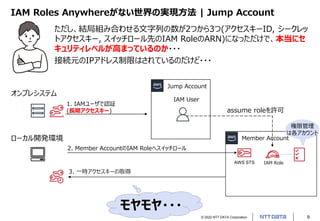 © 2022 NTT DATA Corporation 9
IAM Roles Anywhereがない世界の実現方法 | Jump Account
ただし、結局組み合わせる文字列の数が2つから3つ(アクセスキーID, シークレッ
トアクセスキー, スイッチロール先のIAM RoleのARN)になっただけで、本当にセ
キュリティレベルが高まっているのか・・・
接続元のIPアドレス制限はされているのだけど・・・
モヤモヤ・・・
Member Account
オンプレシステム
ローカル開発環境
IAM User
1. IAMユーザで認証
(長期アクセスキー)
2. Member AccountのIAM Roleへスイッチロール
Jump Account
AWS STS
3. 一時アクセスキーの取得
IAM Role
assume roleを許可
権限管理
は各アカウント
 