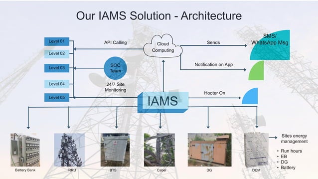 TPMS- Theft Prevention Management System | PDF