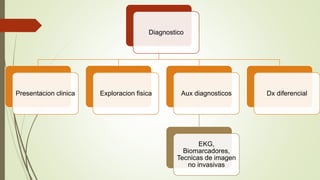 Diagnostico
Presentacion clinica Exploracion fisica Aux diagnosticos
EKG,
Biomarcadores,
Tecnicas de imagen
no invasivas
Dx diferencial
 