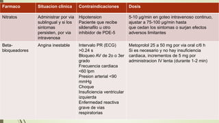 Farmaco Situacion clinica Contraindicaciones Dosis
Nitratos Administrar por via
sublingual y si los
sintomas
persisten, por via
intravenosa
Hipotension
Paciente que recibe
sildenafilo u otro
inhibidor de PDE-5
5-10 μg/min en goteo intravenoso continuo,
ajustar a 75-100 μg/min hasta
que cedan los sintomas o surjan efectos
adversos limitantes
Beta-
bloqueadores
Angina inestable Intervalo PR (ECG)
>0.24 s
Bloqueo AV de 2o o 3er
grado
Frecuencia cardiaca
<60 lpm
Presion arterial <90
mmHg
Choque
Insuficiencia ventricular
izquierda
Enfermedad reactiva
grave de vias
respiratorias
Metoprolol 25 a 50 mg por via oral c/6 h
Si es necesario y no hay insuficiencia
cardiaca, incrementos de 5 mg por
administracion IV lenta (durante 1-2 min)
 