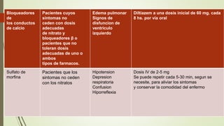 Bloqueadores
de
los conductos
de calcio
Pacientes cuyos
sintomas no
ceden con dosis
adecuadas
de nitrato y
bloqueadores β o
pacientes que no
toleran dosis
adecuadas de uno o
ambos
tipos de farmacos.
Edema pulmonar
Signos de
disfuncion de
ventriculo
izquierdo
Diltiazem a una dosis inicial de 60 mg. cada
8 hs. por vía oral
Sulfato de
morfina
Pacientes que los
sintomas no ceden
con los nitratos
Hipotension
Depresion
respiratoria
Confusion
Hiporreflexia
Dosis IV de 2-5 mg
Se puede repetir cada 5-30 min, segun se
necesite, para aliviar los sintomas
y conservar la comodidad del enfermo
 
