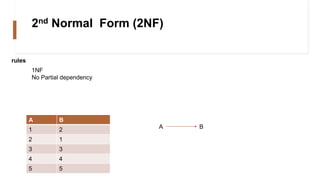 2nd Normal Form (2NF)
1NF
No Partial dependency
rules
A B
1 2
2 1
3 3
4 4
5 5
A B
 