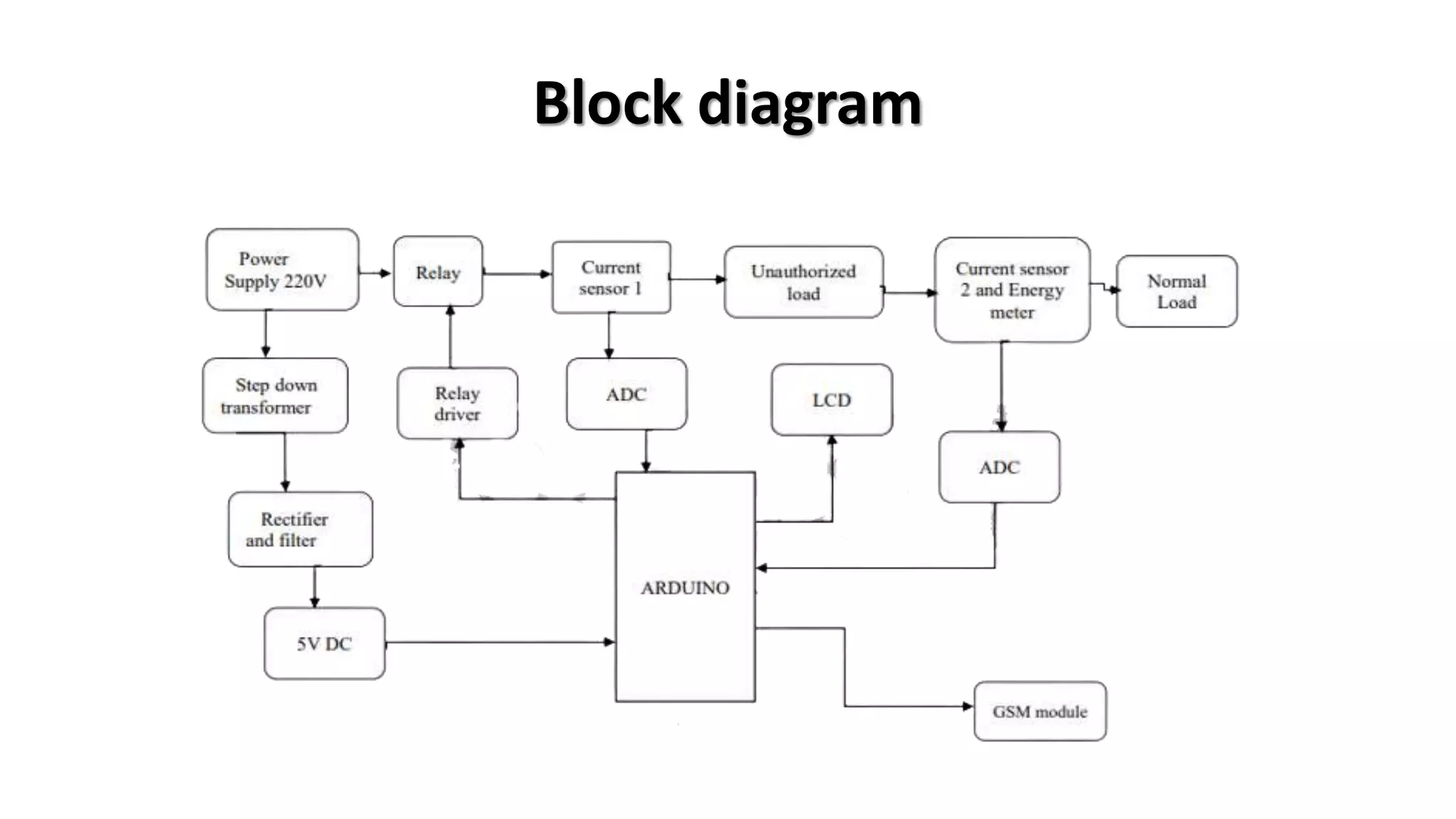 Block diagram
 