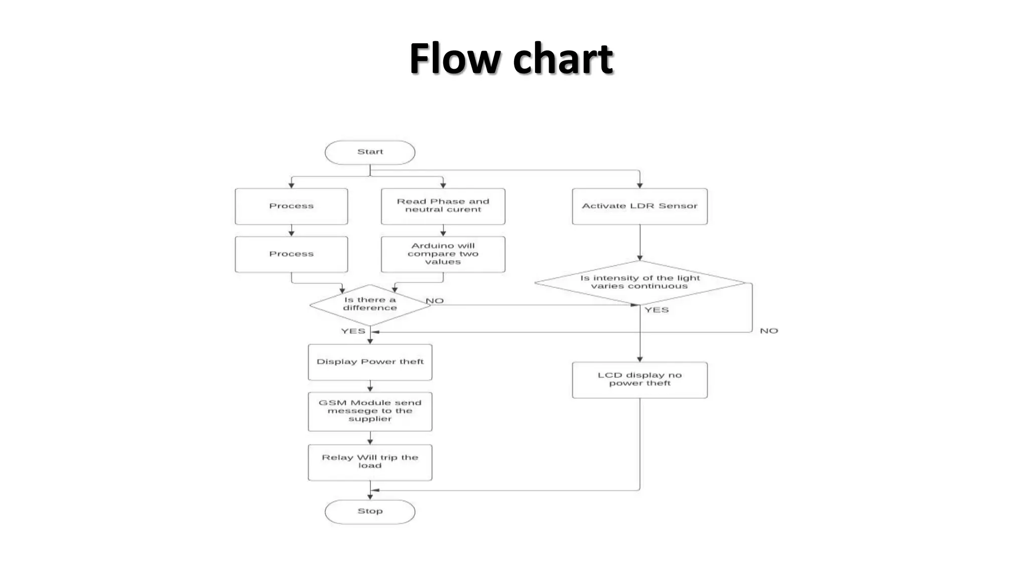 Flow chart
 
