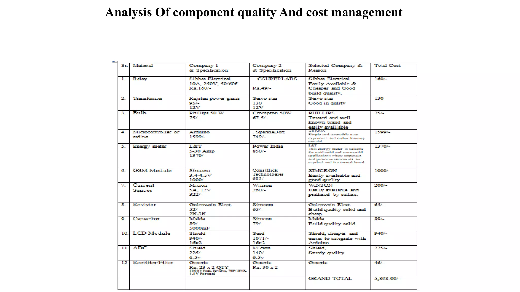 Analysis Of component quality And cost management
 
