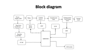 Power Theft Detection Using IOT | PPTX