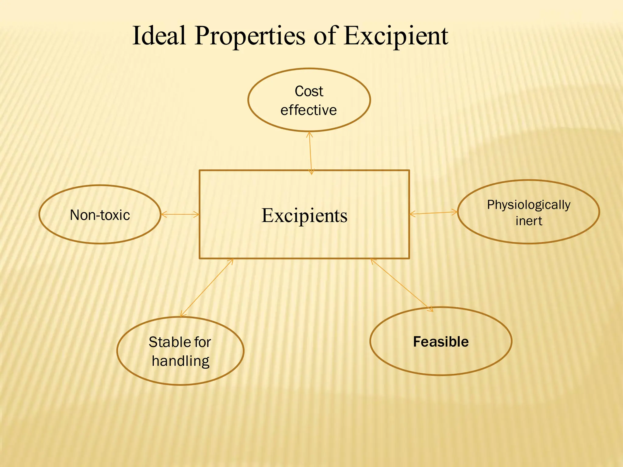 Ideal Properties of Excipient
Excipients
Cost
effective
Feasible
Non-toxic
Stable for
handling
Physiologically
inert
 
