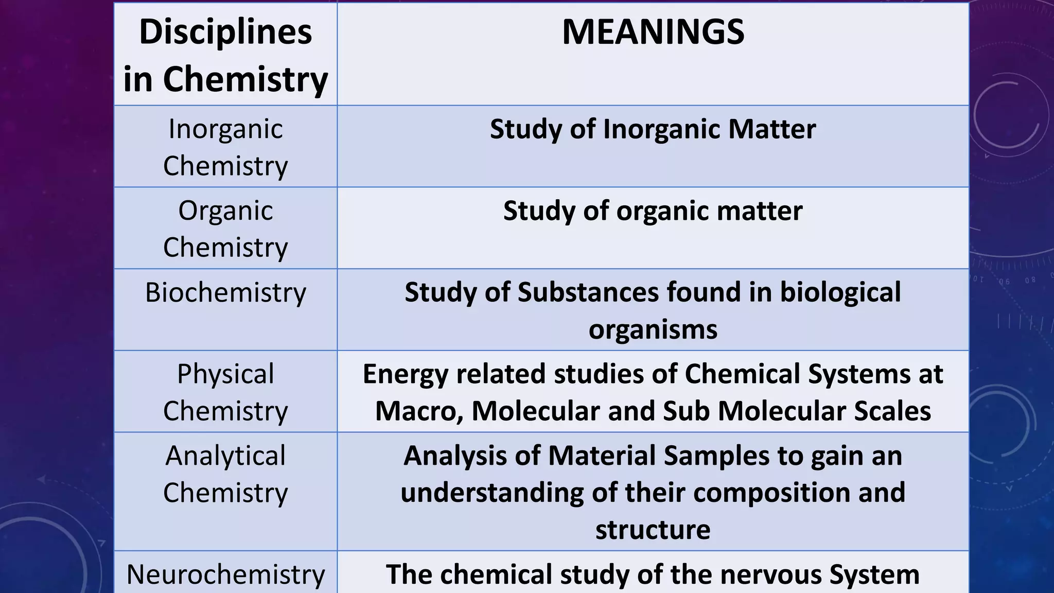 Disciplines
in Chemistry
MEANINGS
Inorganic
Chemistry
Study of Inorganic Matter
Organic
Chemistry
Study of organic matter
Biochemistry Study of Substances found in biological
organisms
Physical
Chemistry
Energy related studies of Chemical Systems at
Macro, Molecular and Sub Molecular Scales
Analytical
Chemistry
Analysis of Material Samples to gain an
understanding of their composition and
structure
Neurochemistry The chemical study of the nervous System
 
