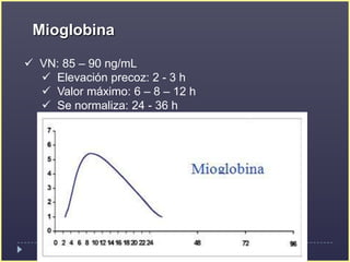 MioglobinaVN: 85 – 90 ng/mL