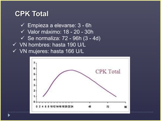 Se normaliza: 7 – 9dTroponina T cardiacaEmpieza a elevarse: 4 - 6h 