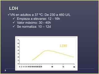 Se normaliza: 10 – 14dTroponinaRefleja necrosis celular miocárdica irreversible, que normalmente resulta de la embolización distal de trombos ricos en plaquetas desde el lugar de la rotura de la placa.En isquemia miocárdica la elevación se debe entender como IAMAumento inicial ocurre a las 3-4 h. Elevada hasta 2 semanas Una única troponinas negativa no es suficiente para descartar una elevación. Repetir muestra a las 6-12 h del ingreso.