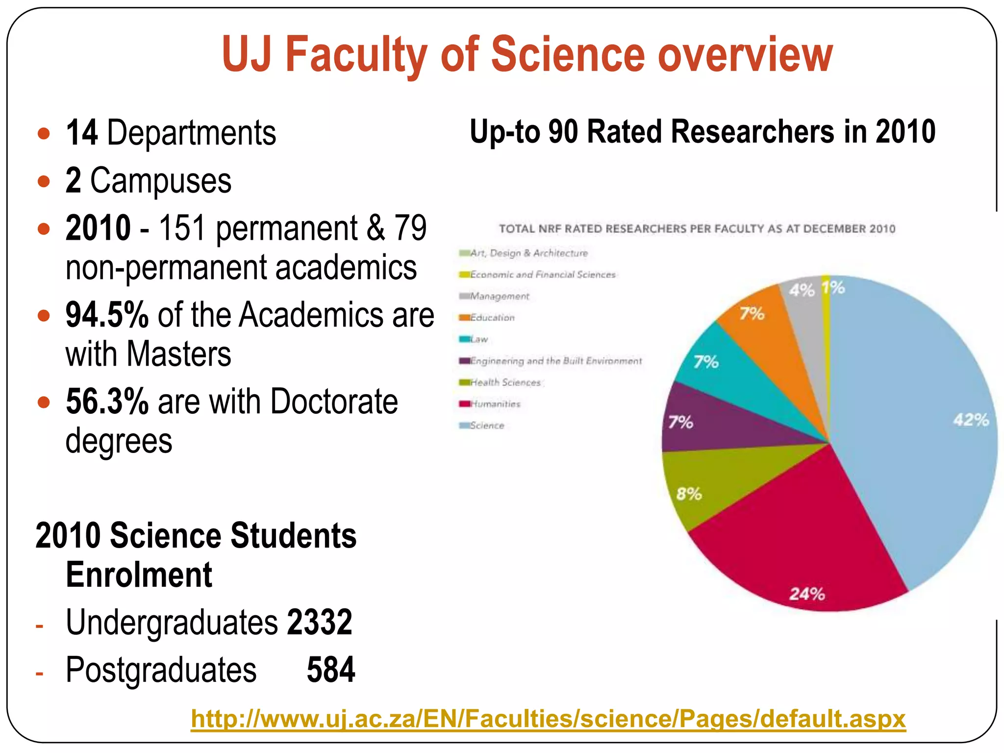 UJ Faculty of Science overview
 14 Departments                Up-to 90 Rated Researchers in 2010
 2 Campuses
 2010 - 151 permanent & 79
  non-permanent academics
 94.5% of the Academics are
  with Masters
 56.3% are with Doctorate
  degrees

2010 Science Students
  Enrolment
- Undergraduates 2332
- Postgraduates   584
          http://www.uj.ac.za/EN/Faculties/science/Pages/default.aspx
 
