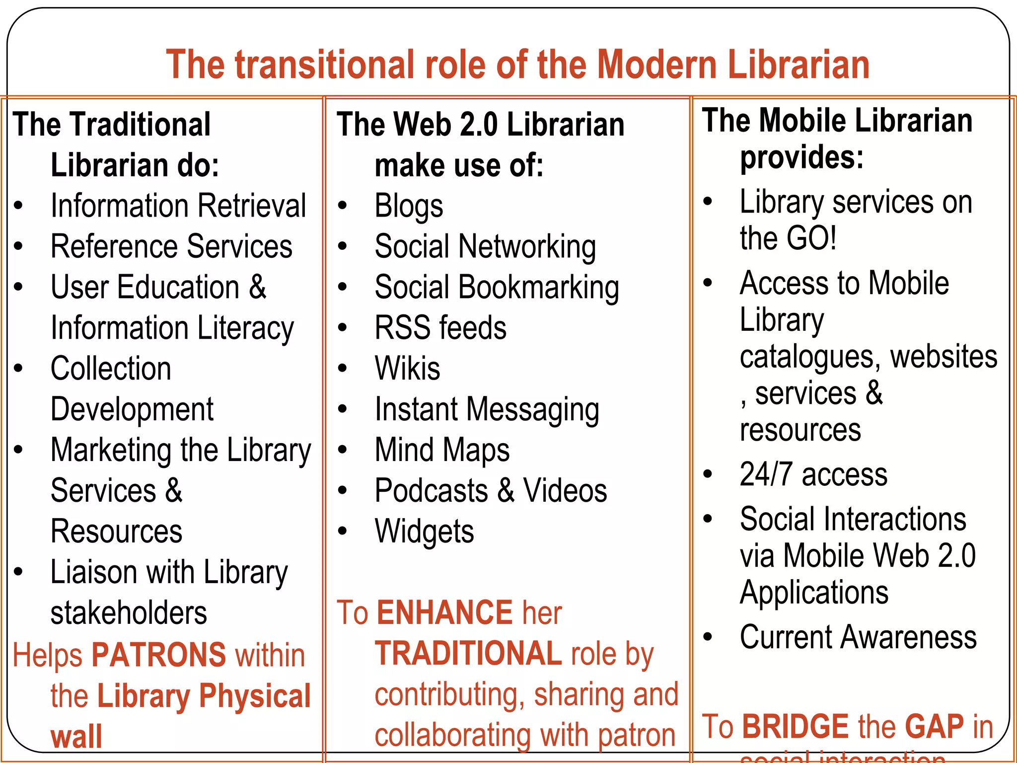 The transitional role of the Modern Librarian
The Traditional           The Web 2.0 Librarian      The Mobile Librarian
  Librarian do:             make use of:               provides:
• Information Retrieval   • Blogs                    • Library services on
• Reference Services      • Social Networking          the GO!
• User Education &        • Social Bookmarking       • Access to Mobile
  Information Literacy    • RSS feeds                  Library
• Collection              • Wikis                      catalogues, websites
  Development             • Instant Messaging          , services &
                                                       resources
• Marketing the Library   • Mind Maps
  Services &              • Podcasts & Videos        • 24/7 access
  Resources               • Widgets                  • Social Interactions
• Liaison with Library                                 via Mobile Web 2.0
                                                       Applications
  stakeholders            To ENHANCE her
                             TRADITIONAL role by     • Current Awareness
Helps PATRONS within
  the Library Physical       contributing, sharing and
  wall                       collaborating with patron To BRIDGE the GAP in
 