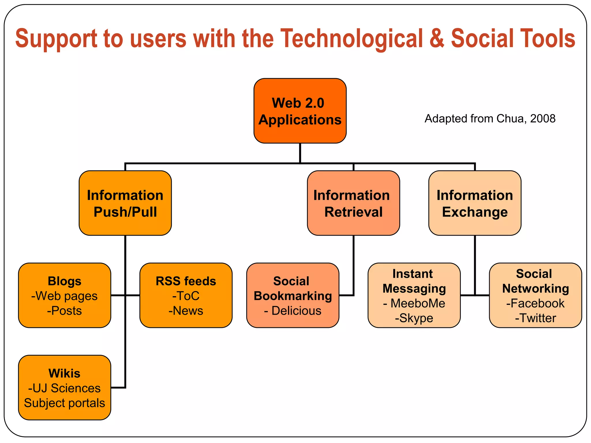 Support to users with the Technological & Social Tools

                                 Web 2.0
                                Applications           Adapted from Chua, 2008




           Information                   Information     Information
            Push/Pull                      Retrieval      Exchange



                                                    Instant           Social
   Blogs            RSS feeds      Social
                                                  Messaging         Networking
 -Web pages            -ToC     Bookmarking
                                                  - MeeboMe         -Facebook
   -Posts             -News      - Delicious
                                                     -Skype           -Twitter



    Wikis
 -UJ Sciences
Subject portals
 