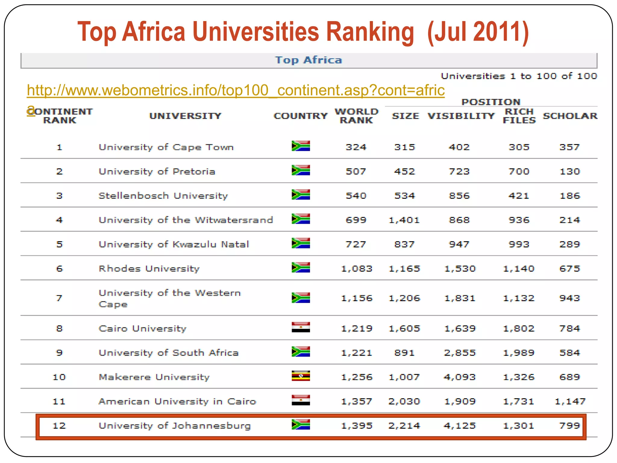Top Africa Universities Ranking (Jul 2011)
http://www.webometrics.info/top100_continent.asp?cont=afric
a
 