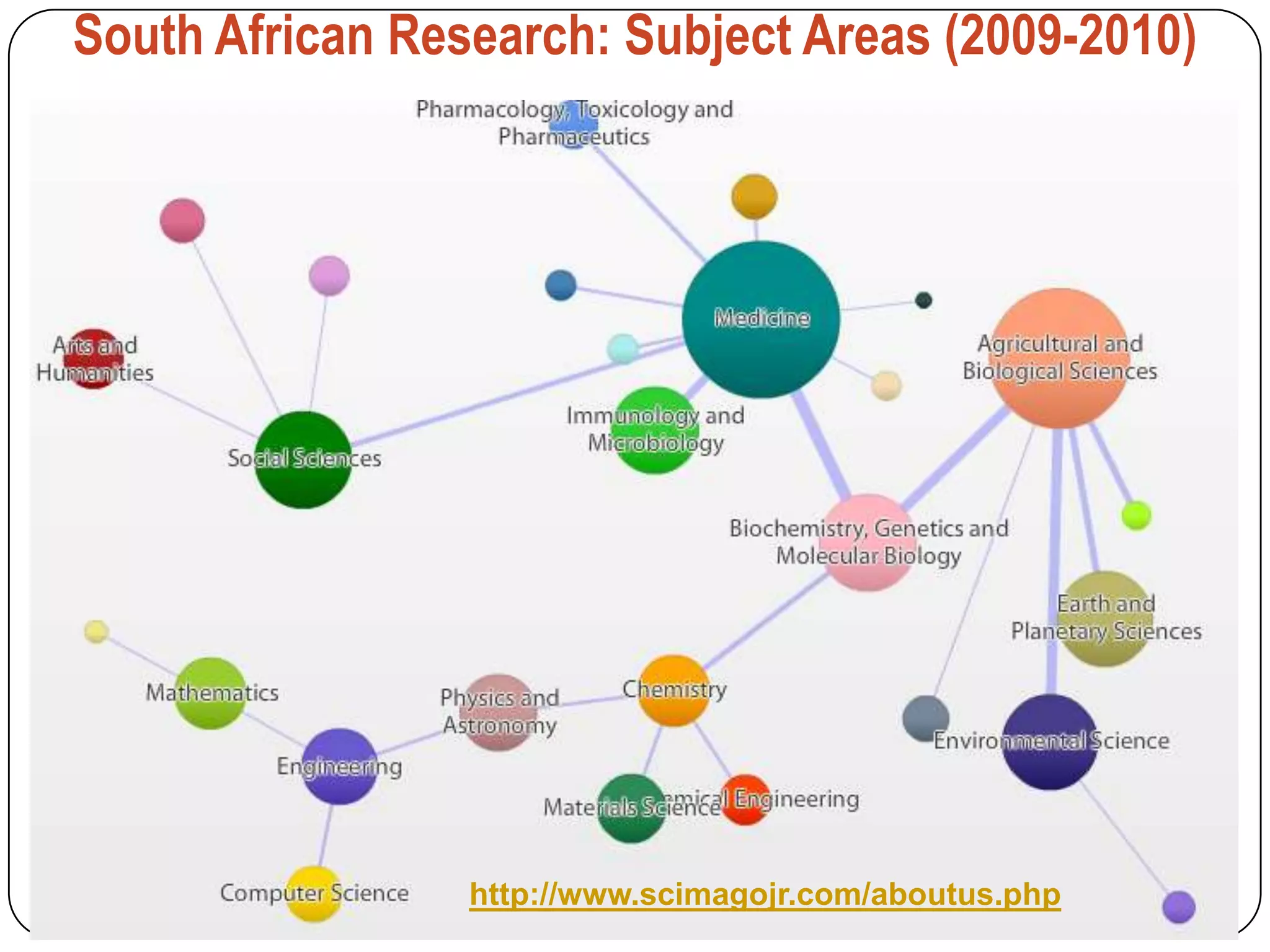 South African Research: Subject Areas (2009-2010)




                 http://www.scimagojr.com/aboutus.php
 