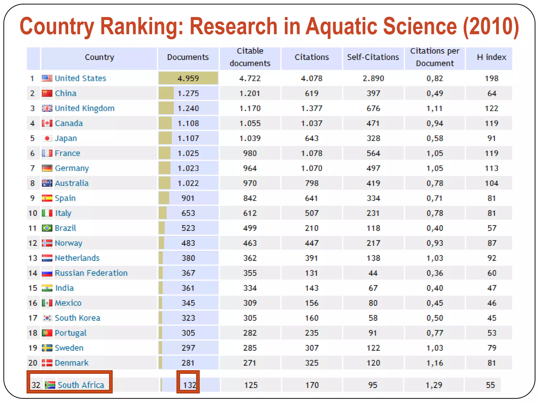 Country Ranking: Research in Aquatic Science (2010)
 