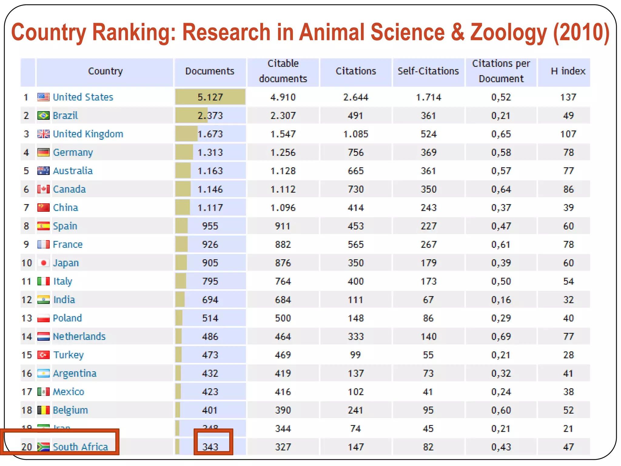 Country Ranking: Research in Animal Science & Zoology (2010)
 