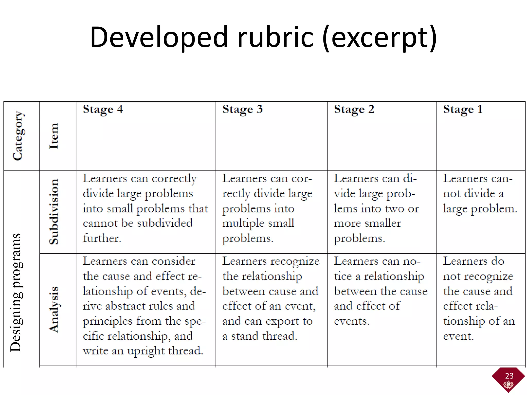 Rubric-based Assessment of Programming Thinking Skills and Comparative ...