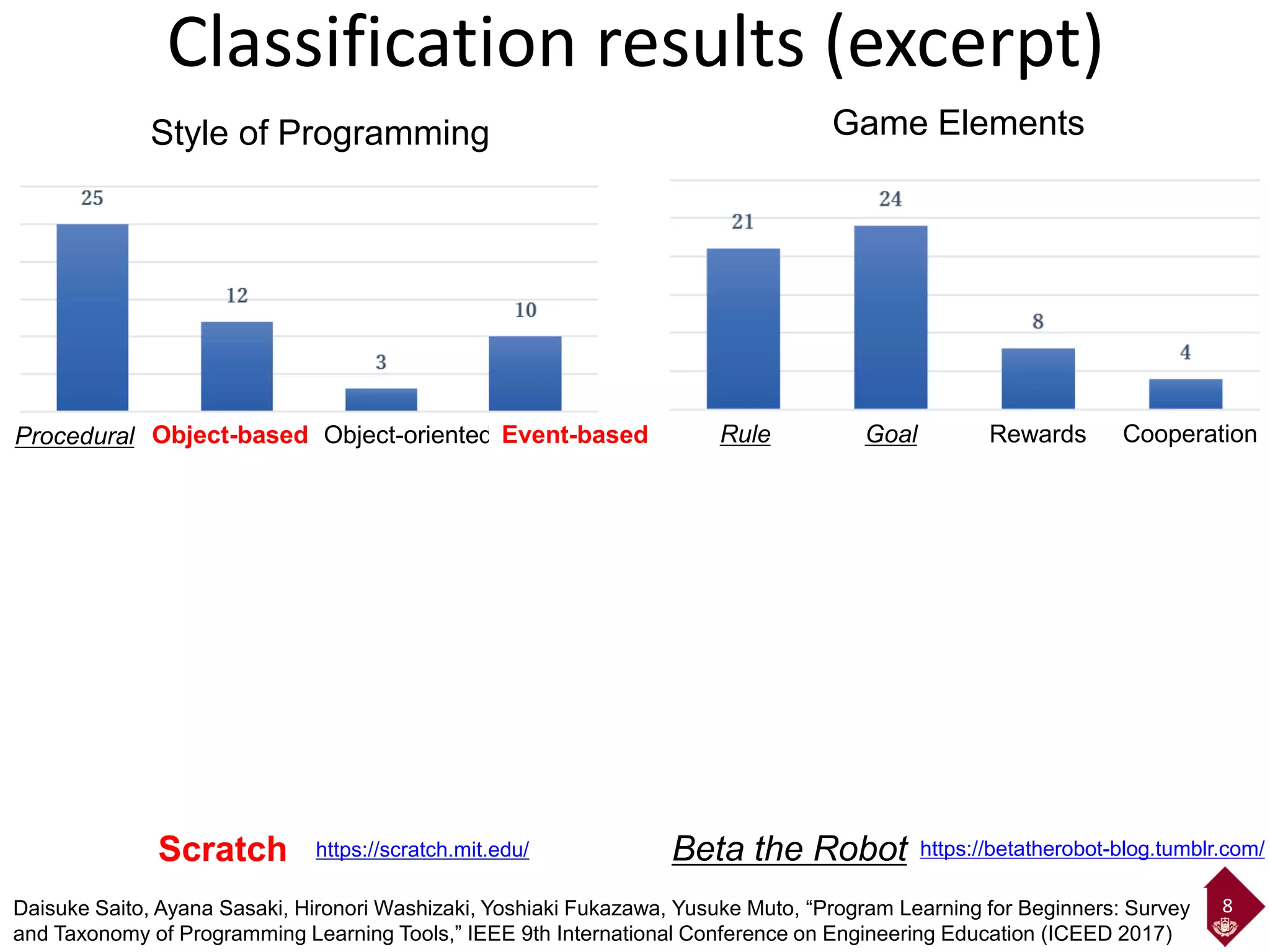 Rubric-based Assessment of Programming Thinking Skills and Comparative ...