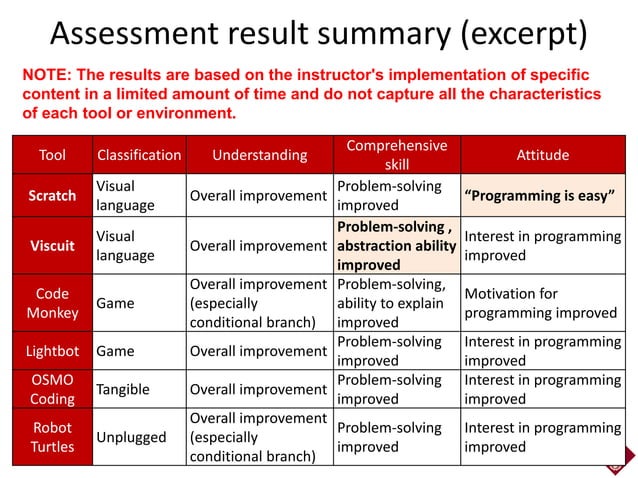 Rubric-based Assessment of Programming Thinking Skills and Comparative ...