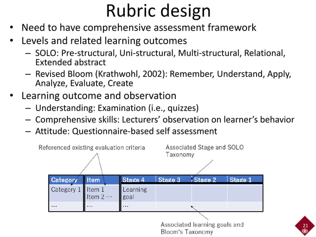 Rubric-based Assessment of Programming Thinking Skills and Comparative ...