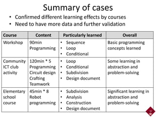 Rubric-based Assessment of Programming Thinking Skills and Comparative ...