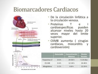 Biomarcadores Cardiacos
• De la circulación linfática a
la circulación venosa.
• Proteínas T e I
cardioespecificas pueden
alcanzar niveles hasta 20
veces mayor del limite
superior.
• CKMB aumenta ( cirugías
cardiacas, miocarditis y
cardioversión)
Detectable Concentración
Máxima
Niveles
Basales
Troponina I,T 3-6 h 24-36 h 5-14 días
CK-MB 2-6 h 12-18 h 24-48 h
Mioglobina 1-2 h 6-8 h 12-24 h
 