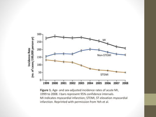 Figure 1. Age- and sex-adjusted incidence rates of acute MI,
1999 to 2008. I bars represent 95% confidence intervals.
MI indicates myocardial infarction; STEMI, ST-elevation myocardial
infarction. Reprinted with permission from Yeh et al.
 