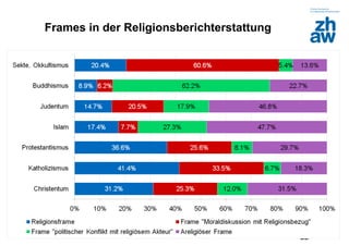 Zürcher Fachhochschule
22
Frames in der Religionsberichterstattung
22
 