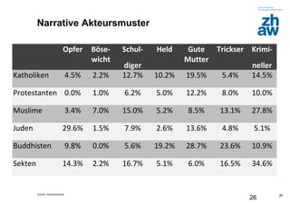 Zürcher Fachhochschule
26
Narrative Akteursmuster
26
Opfer Böse-
wicht
Schul-
diger
Held Gute
Mutter
Trickser Krimi-
neller
Katholiken 4.5% 2.2% 12.7% 10.2% 19.5% 5.4% 14.5%
Protestanten 0.0% 1.0% 6.2% 5.0% 12.2% 8.0% 10.0%
Muslime 3.4% 7.0% 15.0% 5.2% 8.5% 13.1% 27.8%
Juden 29.6% 1.5% 7.9% 2.6% 13.6% 4.8% 5.1%
Buddhisten 9.8% 0.0% 5.6% 19.2% 28.7% 23.6% 10.9%
Sekten 14.3% 2.2% 16.7% 5.1% 6.0% 16.5% 34.6%
 