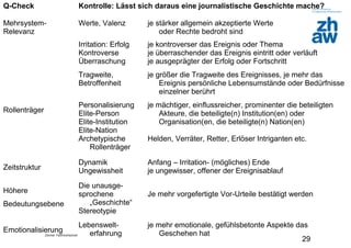 Zürcher Fachhochschule
29
Q-Check Kontrolle: Lässt sich daraus eine journalistische Geschichte mache?
Mehrsystem-
Relevanz
Werte, Valenz je stärker allgemein akzeptierte Werte
oder Rechte bedroht sind
Irritation: Erfolg
Kontroverse
Überraschung
je kontroverser das Ereignis oder Thema
je überraschender das Ereignis eintritt oder verläuft
je ausgeprägter der Erfolg oder Fortschritt
Tragweite,
Betroffenheit
je größer die Tragweite des Ereignisses, je mehr das
Ereignis persönliche Lebensumstände oder Bedürfnisse
einzelner berührt
Rollenträger
Personalisierung
Elite-Person
Elite-Institution
Elite-Nation
Archetypische
Rollenträger
je mächtiger, einflussreicher, prominenter die beteiligten
Akteure, die beteiligte(n) Institution(en) oder
Organisation(en, die beteiligte(n) Nation(en)
Helden, Verräter, Retter, Erlöser Intriganten etc.
Zeitstruktur
Dynamik
Ungewissheit
Anfang – Irritation- (mögliches) Ende
je ungewisser, offener der Ereignisablauf
Höhere
Bedeutungsebene
Die unausge-
sprochene
„Geschichte“
Stereotypie
Je mehr vorgefertigte Vor-Urteile bestätigt werden
Emotionalisierung
Lebenswelt-
erfahrung
je mehr emotionale, gefühlsbetonte Aspekte das
Geschehen hat
 