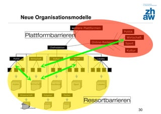 Zürcher Fachhochschule
30
Wissenschaft
Wissenschaft
Ratgeber
Ratgeber
Medien
Medien
Chefredaktion
Politik Wirtschaft Kultur Sport Lokales
Politik Wirtschaft Feuilleton Sport Lokales
Online-Redaktion
Politik
Wirtschaft
Sport
Kultur
weitere Plattformen
Neue Organisationsmodelle
Ressortbarrieren
Plattformbarrieren
 