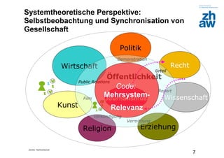 Zürcher Fachhochschule
7
Systemtheoretische Perspektive:
Selbstbeobachtung und Synchronisation von
Gesellschaft
Religion
Politik
Wissenschaft
Erziehung
Kunst
Journalismus
Demonstration
Film
Report
Verkündigung
Öffentlichkeit
Wirtschaft Recht
Vermittlung
Public Relations
Urteil
Code:
Mehrsystem-
Relevanz
 