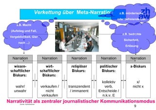 Zürcher Fachhochschule
9
Verkettung über Meta-Narration
wissen-
schaftlicher
Diskurs:
wahr/
unwahr
wirt-
schaftlicher
Diskurs:
verkaufen /
nicht
verkaufen
religiöser
Diskurs:
transzendent
/ immanent
politischer
Diskurs:
kollektiv
verb.
Entscheide /
n.k.v. E
x-Diskurs
x/
nicht x
Narration NarrationNarration Narration Narration
Narrativität als zentraler journalistischer Kommunikationsmodus
z.B. Macht
(Aufstieg und Fall,
Vergeblichkeit, Gier
nach ...)
z.B. mörderische
oder befreiende List
z.B. bedrohte
Sicherheit,
Erlösung
 