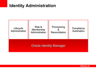 Identity Administration Lifecycle Administration Role & Membership Administration Provisioning & Reconciliation Compliance Automation Oracle Identity Manager 