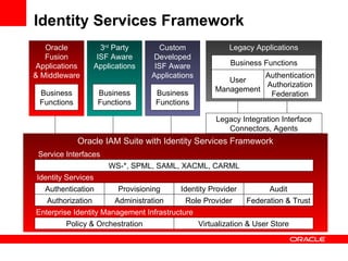 Identity Services Framework Oracle IAM Suite with Identity Services Framework Identity Provider Provisioning Authentication Virtualization & User Store WS-*, SPML, SAML, XACML, CARML Audit Legacy Integration Interface Connectors, Agents Federation & Trust Policy & Orchestration Oracle Fusion Applications & Middleware 3 rd  Party ISF Aware Applications Legacy Applications User Management Authentication Authorization Federation Business Functions Business Functions Business Functions Custom Developed ISF Aware Applications Business Functions Administration Authorization Role Provider Identity Services Enterprise Identity Management Infrastructure Service Interfaces 