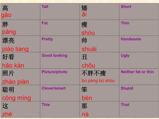 高 Tall
矮 Short
胖 Fat
瘦 Thin
漂亮 Pretty
帅 Handsome
好看 Good looking
丑 Ugly
照片 Picture/photo
不胖不瘦 Neither fat or thin
聪明 Clever/smart
笨 Stupid
这 This
那 That
pàng
gāo
piào liang
hǎo kàn
zhào piàn
zhè
ǎi
shuài
chǒu
bú pàng bú shòu
bèn
nà
cōng míng
shòu
 