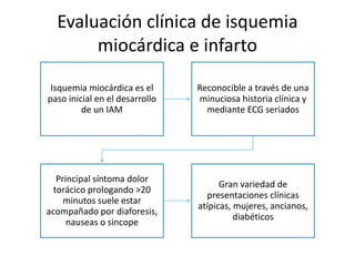 Evaluación clínica de isquemia
miocárdica e infarto
Isquemia miocárdica es el
paso inicial en el desarrollo
de un IAM
Reconocible a través de una
minuciosa historia clínica y
mediante ECG seriados
Principal síntoma dolor
torácico prologando >20
minutos suele estar
acompañado por diaforesis,
nauseas o sincope
Gran variedad de
presentaciones clínicas
atípicas, mujeres, ancianos,
diabéticos
 
