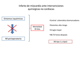 Infarto de miocardio ante intervenciones
quirúrgicas no cardiacas
IM perioperatorio
Síntomas isquémicos
Mortalidad
30 días
•Control sistemático biomarcadores
•Pacientes alto riesgo
•Cirugía mayor
•48-72 horas después
IM tipo 1 y tipo2
 